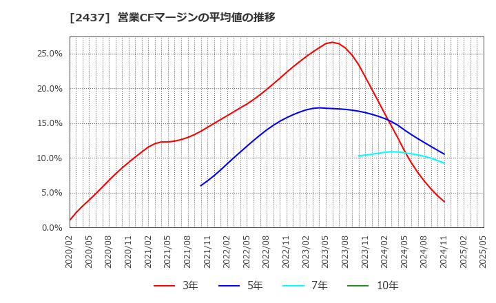 2437 Ｓｈｉｎｗａ　Ｗｉｓｅ　Ｈｏｌｄｉｎｇｓ(株): 営業CFマージンの平均値の推移