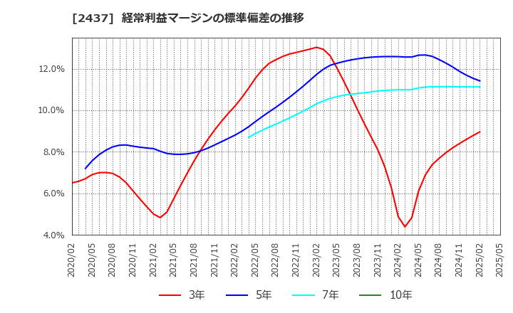 2437 Ｓｈｉｎｗａ　Ｗｉｓｅ　Ｈｏｌｄｉｎｇｓ(株): 経常利益マージンの標準偏差の推移