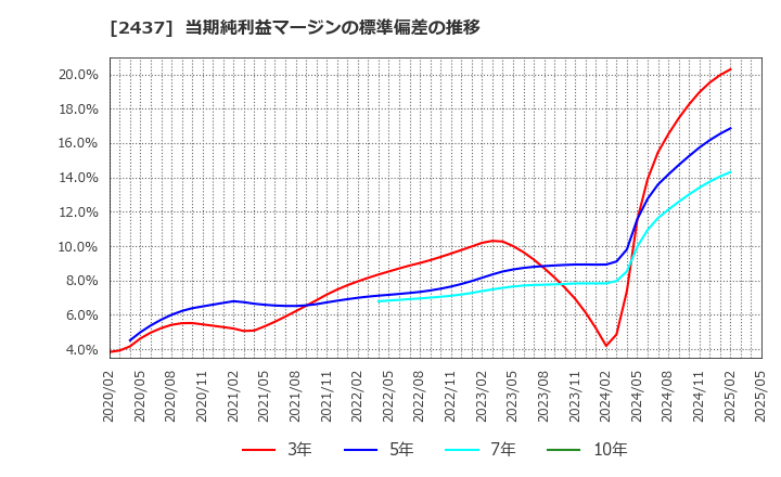 2437 Ｓｈｉｎｗａ　Ｗｉｓｅ　Ｈｏｌｄｉｎｇｓ(株): 当期純利益マージンの標準偏差の推移
