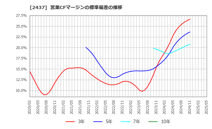 2437 Ｓｈｉｎｗａ　Ｗｉｓｅ　Ｈｏｌｄｉｎｇｓ(株): 営業CFマージンの標準偏差の推移