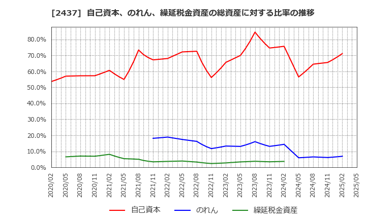 2437 Ｓｈｉｎｗａ　Ｗｉｓｅ　Ｈｏｌｄｉｎｇｓ(株): 自己資本、のれん、繰延税金資産の総資産に対する比率の推移