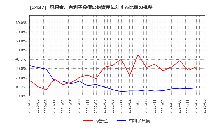 2437 Ｓｈｉｎｗａ　Ｗｉｓｅ　Ｈｏｌｄｉｎｇｓ(株): 現預金、有利子負債の総資産に対する比率の推移