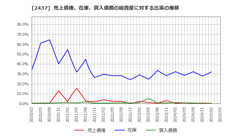 2437 Ｓｈｉｎｗａ　Ｗｉｓｅ　Ｈｏｌｄｉｎｇｓ(株): 売上債権、在庫、買入債務の総資産に対する比率の推移