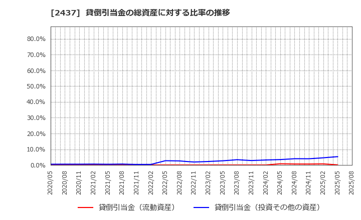 2437 Ｓｈｉｎｗａ　Ｗｉｓｅ　Ｈｏｌｄｉｎｇｓ(株): 貸倒引当金の総資産に対する比率の推移