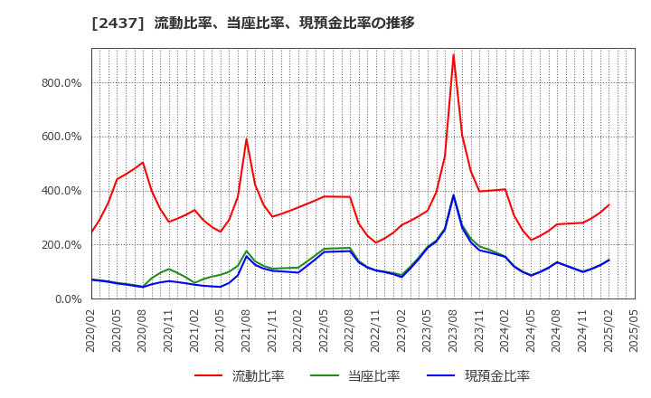 2437 Ｓｈｉｎｗａ　Ｗｉｓｅ　Ｈｏｌｄｉｎｇｓ(株): 流動比率、当座比率、現預金比率の推移