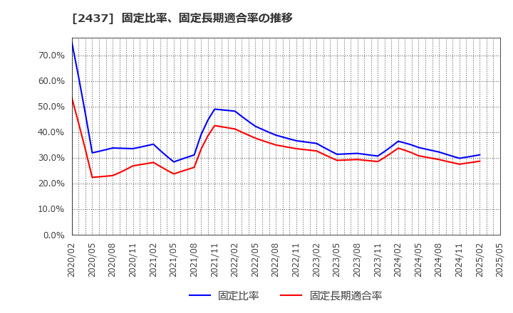 2437 Ｓｈｉｎｗａ　Ｗｉｓｅ　Ｈｏｌｄｉｎｇｓ(株): 固定比率、固定長期適合率の推移
