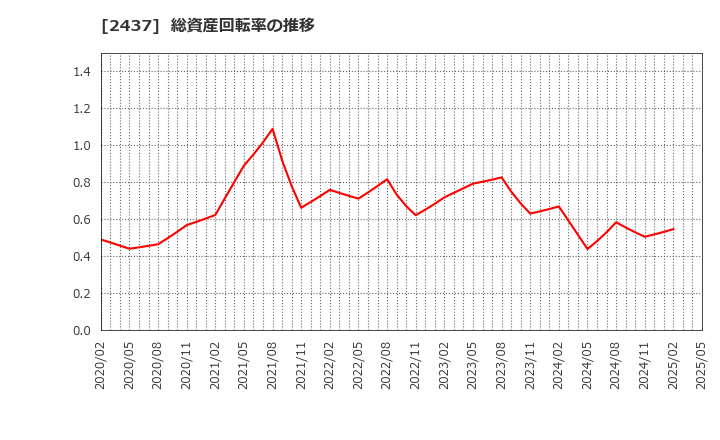 2437 Ｓｈｉｎｗａ　Ｗｉｓｅ　Ｈｏｌｄｉｎｇｓ(株): 総資産回転率の推移
