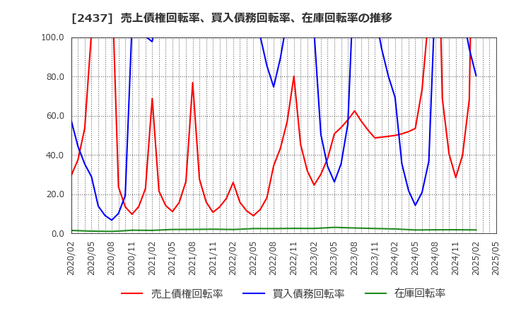2437 Ｓｈｉｎｗａ　Ｗｉｓｅ　Ｈｏｌｄｉｎｇｓ(株): 売上債権回転率、買入債務回転率、在庫回転率の推移