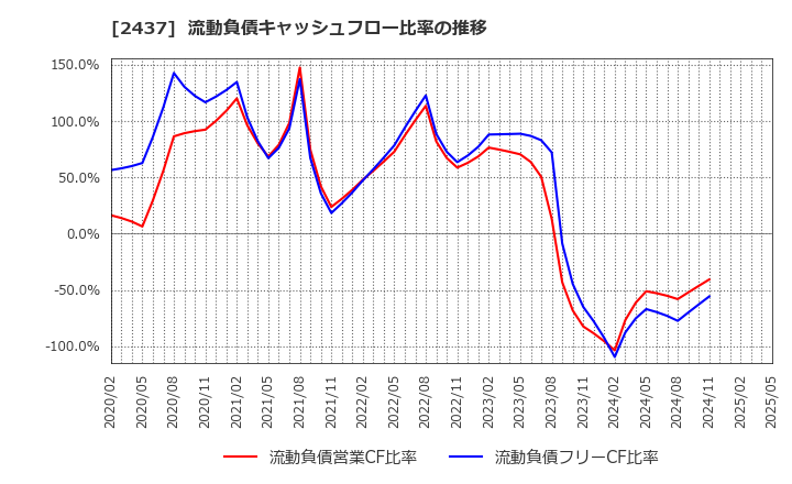 2437 Ｓｈｉｎｗａ　Ｗｉｓｅ　Ｈｏｌｄｉｎｇｓ(株): 流動負債キャッシュフロー比率の推移