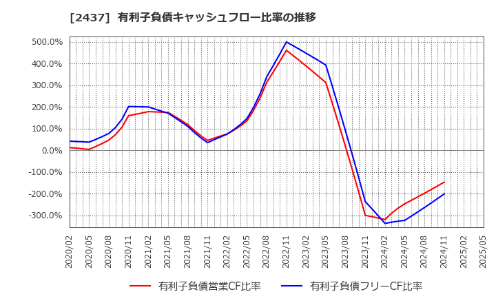 2437 Ｓｈｉｎｗａ　Ｗｉｓｅ　Ｈｏｌｄｉｎｇｓ(株): 有利子負債キャッシュフロー比率の推移