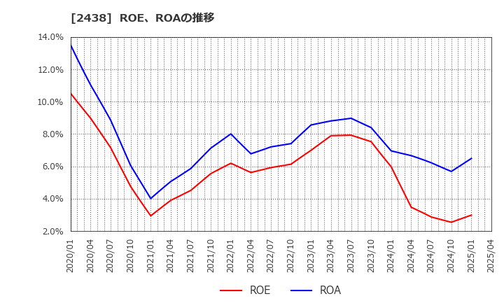 2438 (株)アスカネット: ROE、ROAの推移