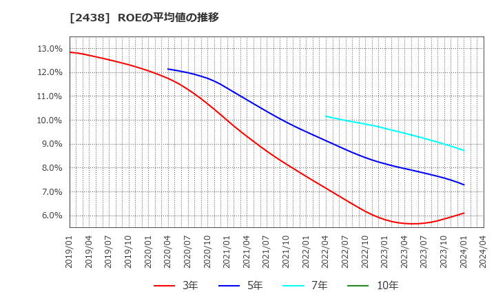 2438 (株)アスカネット: ROEの平均値の推移