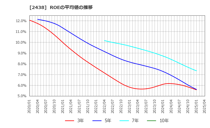 2438 (株)アスカネット: ROEの平均値の推移
