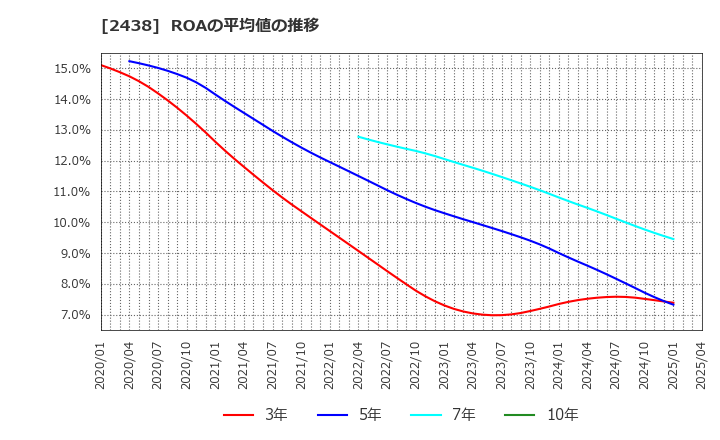 2438 (株)アスカネット: ROAの平均値の推移