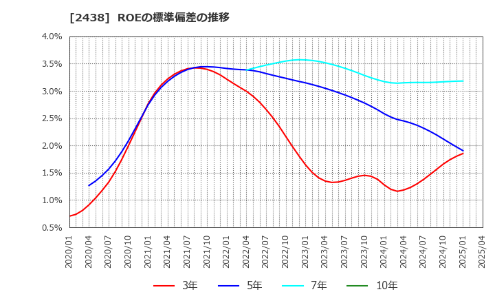 2438 (株)アスカネット: ROEの標準偏差の推移