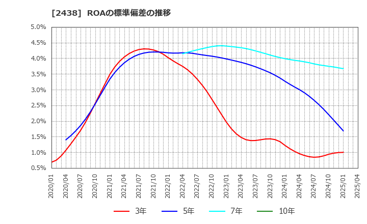 2438 (株)アスカネット: ROAの標準偏差の推移