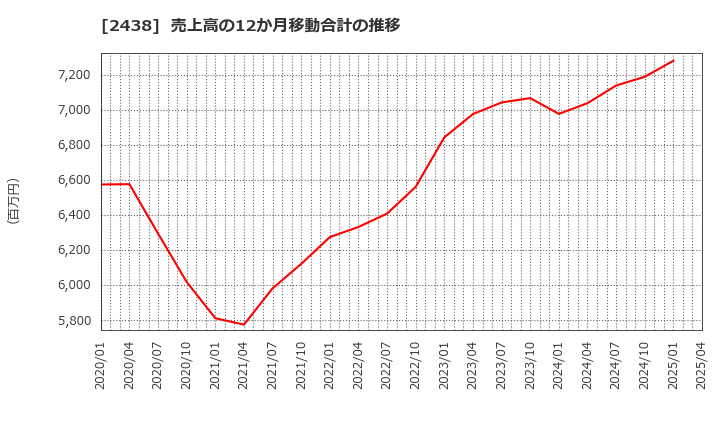 2438 (株)アスカネット: 売上高の12か月移動合計の推移