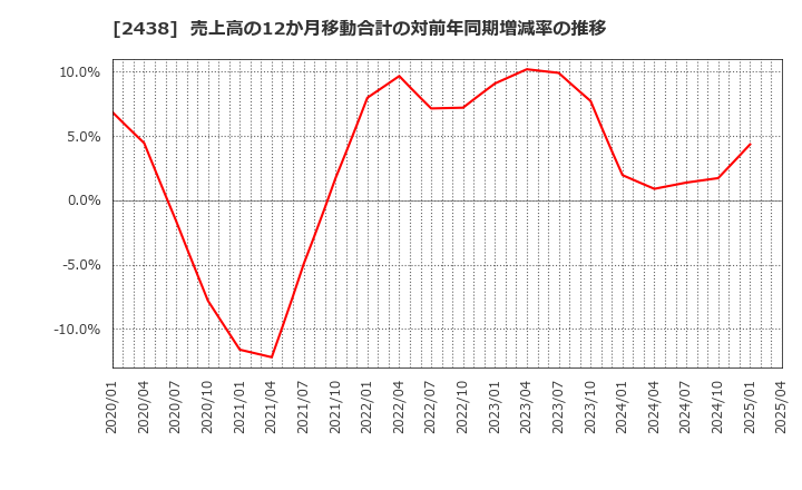 2438 (株)アスカネット: 売上高の12か月移動合計の対前年同期増減率の推移