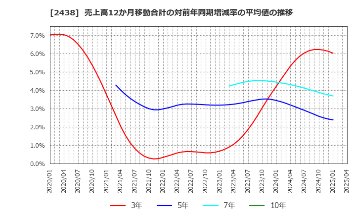 2438 (株)アスカネット: 売上高12か月移動合計の対前年同期増減率の平均値の推移