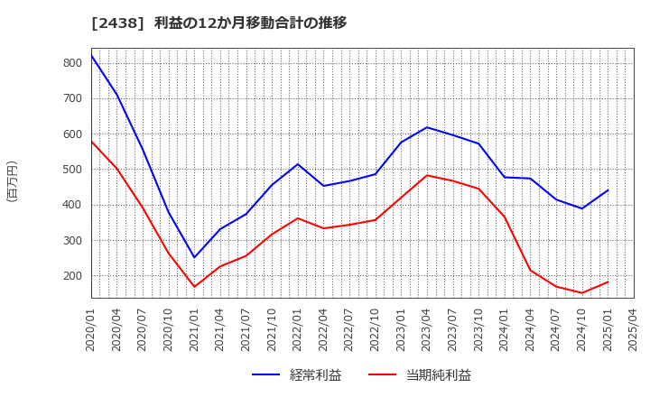 2438 (株)アスカネット: 利益の12か月移動合計の推移