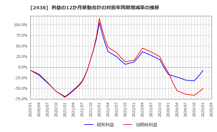 2438 (株)アスカネット: 利益の12か月移動合計の対前年同期増減率の推移