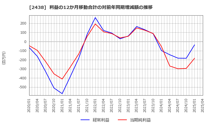 2438 (株)アスカネット: 利益の12か月移動合計の対前年同期増減額の推移