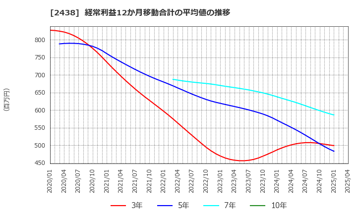 2438 (株)アスカネット: 経常利益12か月移動合計の平均値の推移