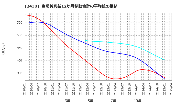 2438 (株)アスカネット: 当期純利益12か月移動合計の平均値の推移