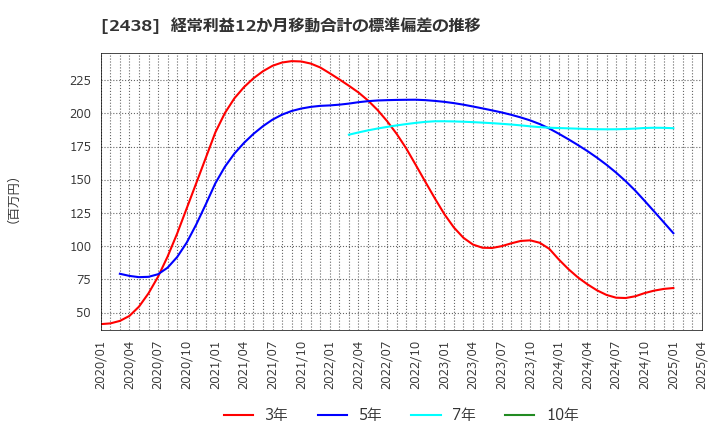 2438 (株)アスカネット: 経常利益12か月移動合計の標準偏差の推移