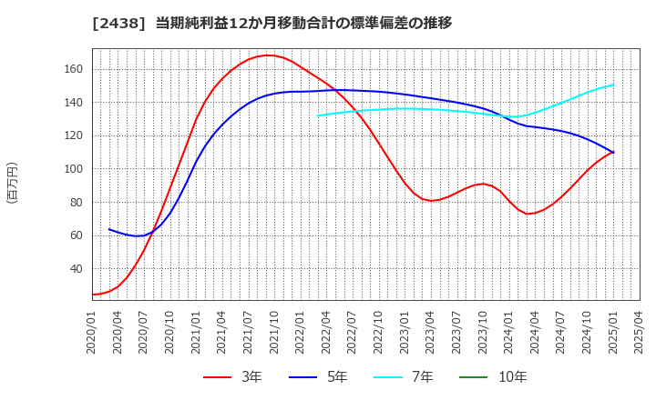 2438 (株)アスカネット: 当期純利益12か月移動合計の標準偏差の推移
