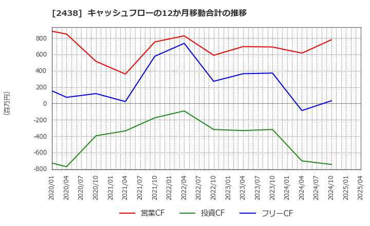 2438 (株)アスカネット: キャッシュフローの12か月移動合計の推移