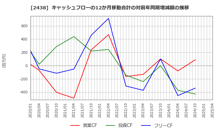 2438 (株)アスカネット: キャッシュフローの12か月移動合計の対前年同期増減額の推移