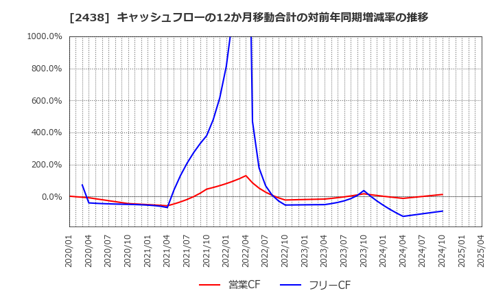 2438 (株)アスカネット: キャッシュフローの12か月移動合計の対前年同期増減率の推移
