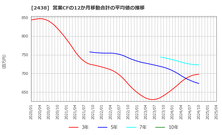 2438 (株)アスカネット: 営業CFの12か月移動合計の平均値の推移