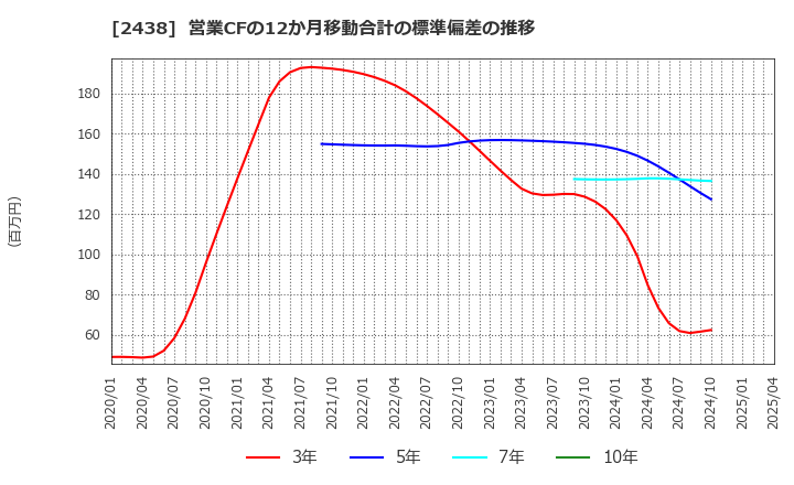 2438 (株)アスカネット: 営業CFの12か月移動合計の標準偏差の推移