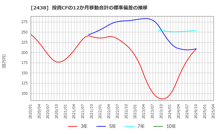 2438 (株)アスカネット: 投資CFの12か月移動合計の標準偏差の推移