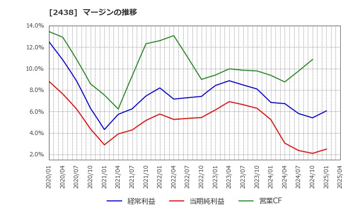 2438 (株)アスカネット: マージンの推移