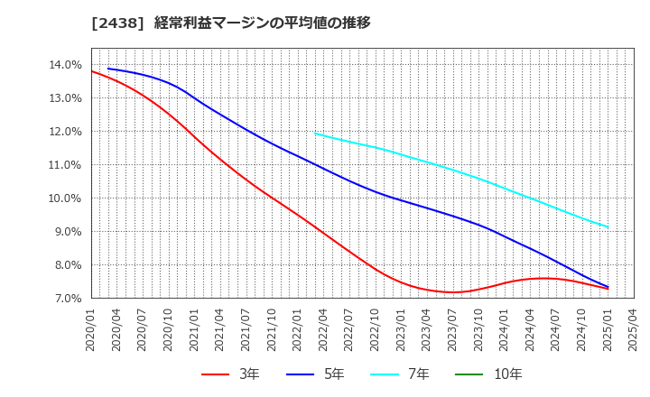 2438 (株)アスカネット: 経常利益マージンの平均値の推移