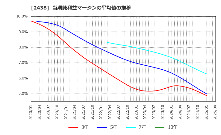 2438 (株)アスカネット: 当期純利益マージンの平均値の推移