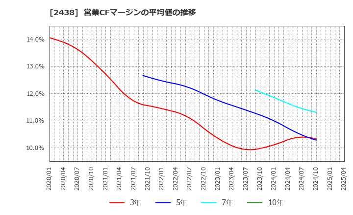 2438 (株)アスカネット: 営業CFマージンの平均値の推移