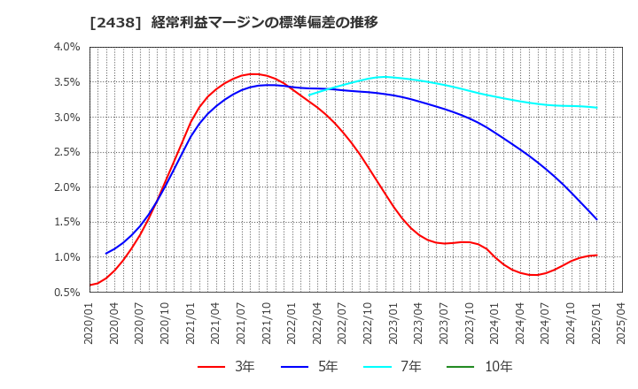 2438 (株)アスカネット: 経常利益マージンの標準偏差の推移