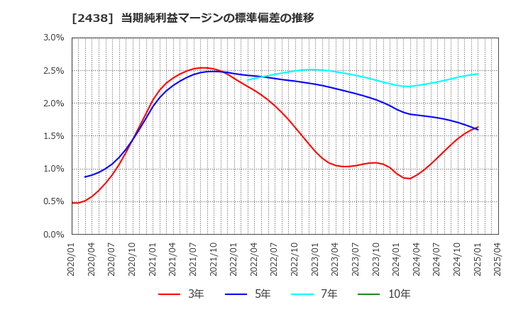 2438 (株)アスカネット: 当期純利益マージンの標準偏差の推移