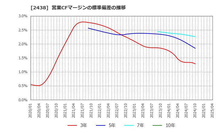 2438 (株)アスカネット: 営業CFマージンの標準偏差の推移