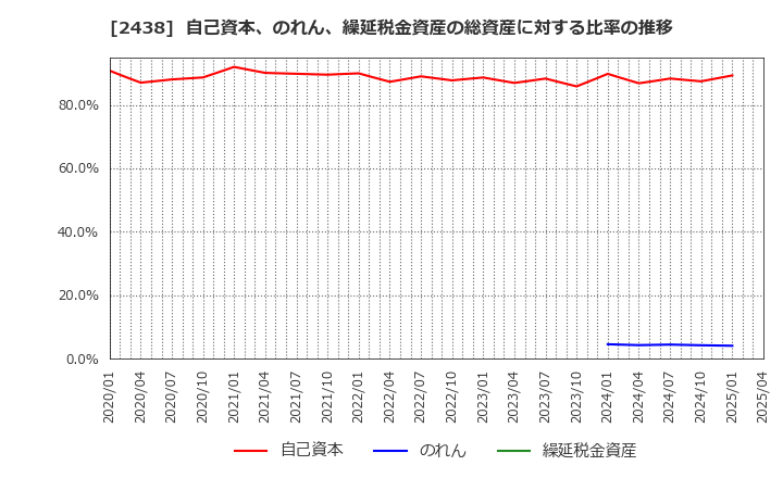 2438 (株)アスカネット: 自己資本、のれん、繰延税金資産の総資産に対する比率の推移