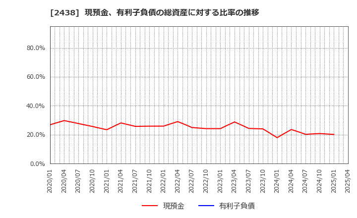 2438 (株)アスカネット: 現預金、有利子負債の総資産に対する比率の推移