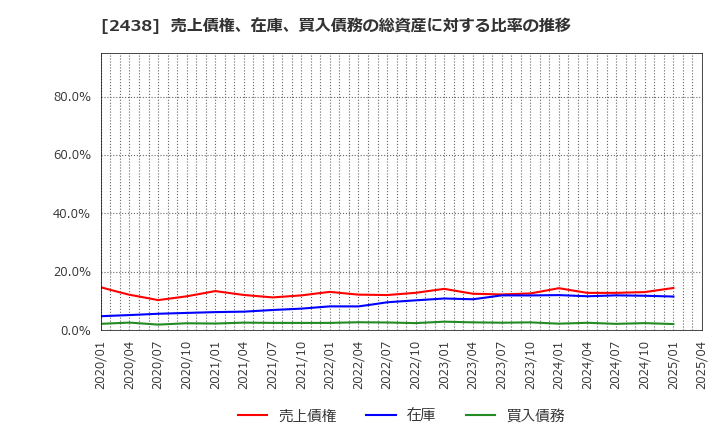 2438 (株)アスカネット: 売上債権、在庫、買入債務の総資産に対する比率の推移