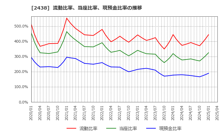 2438 (株)アスカネット: 流動比率、当座比率、現預金比率の推移