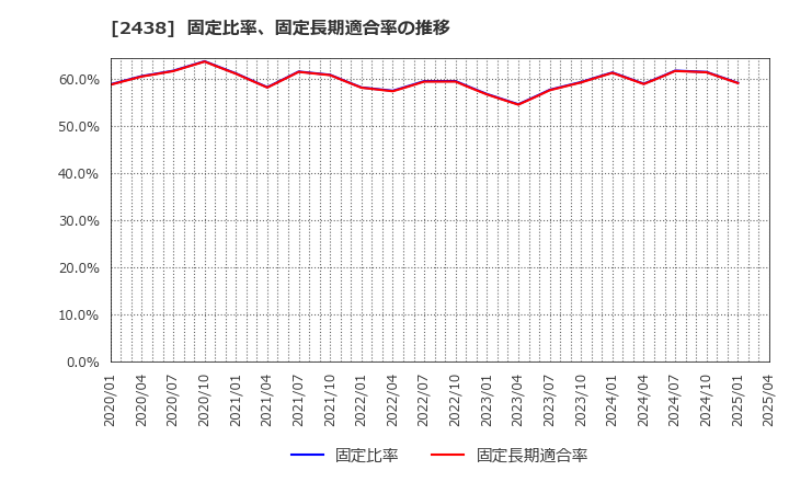 2438 (株)アスカネット: 固定比率、固定長期適合率の推移