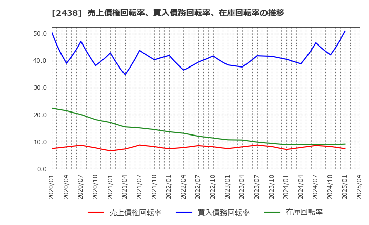 2438 (株)アスカネット: 売上債権回転率、買入債務回転率、在庫回転率の推移