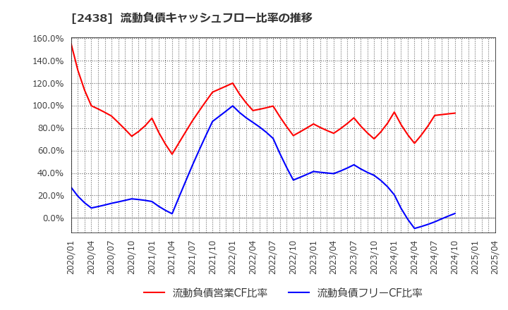 2438 (株)アスカネット: 流動負債キャッシュフロー比率の推移